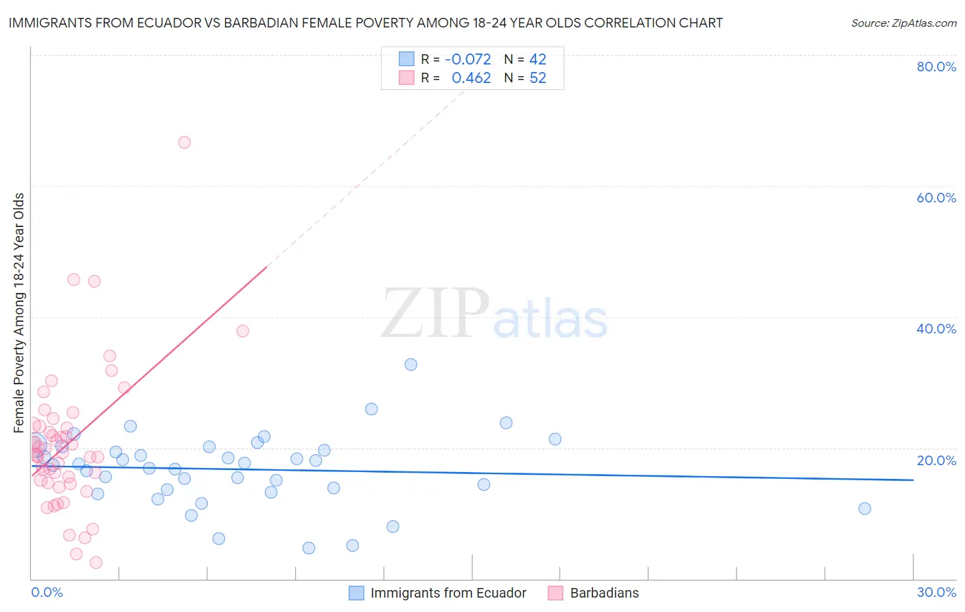 Immigrants from Ecuador vs Barbadian Female Poverty Among 18-24 Year Olds