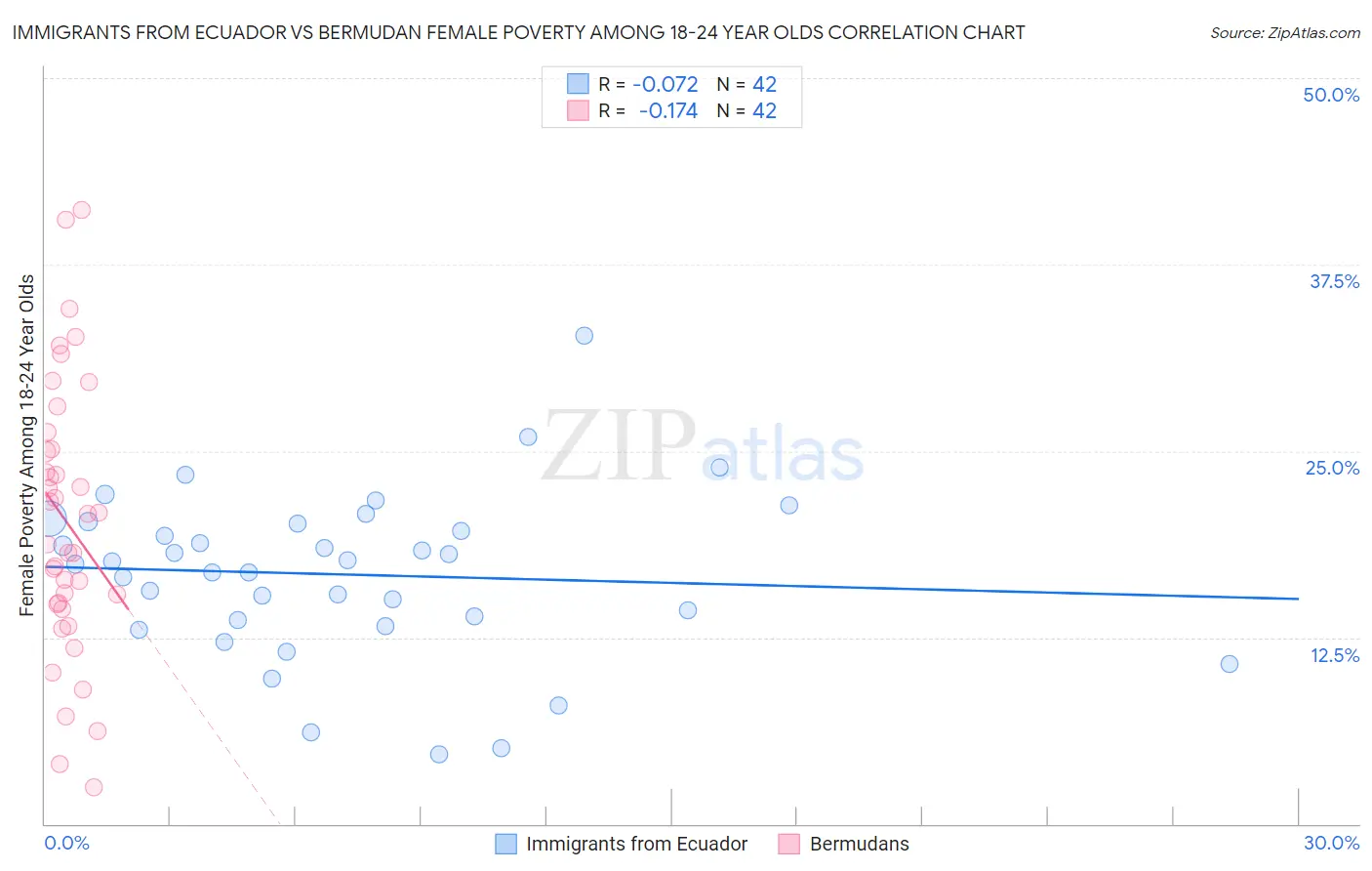 Immigrants from Ecuador vs Bermudan Female Poverty Among 18-24 Year Olds