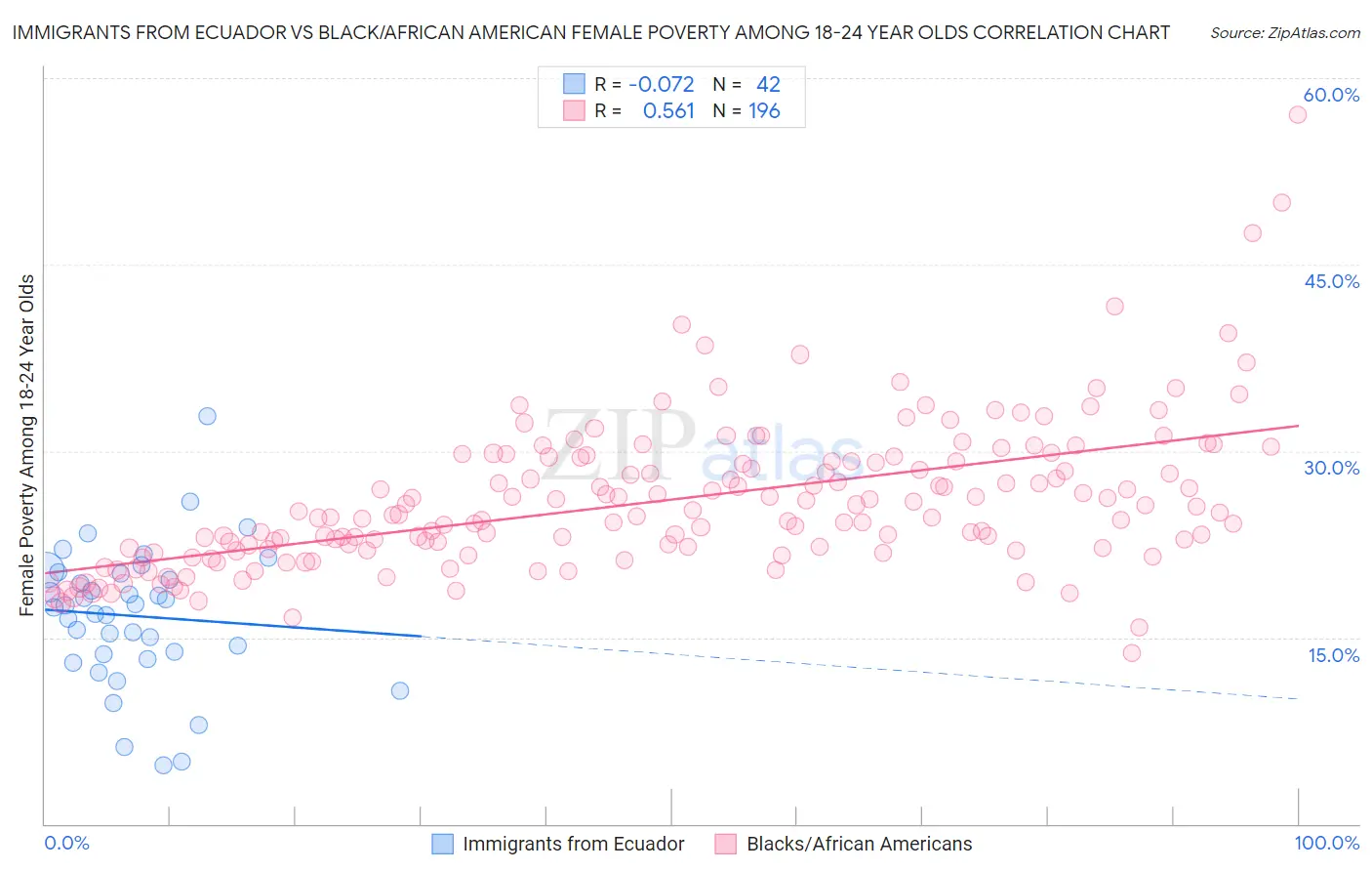 Immigrants from Ecuador vs Black/African American Female Poverty Among 18-24 Year Olds