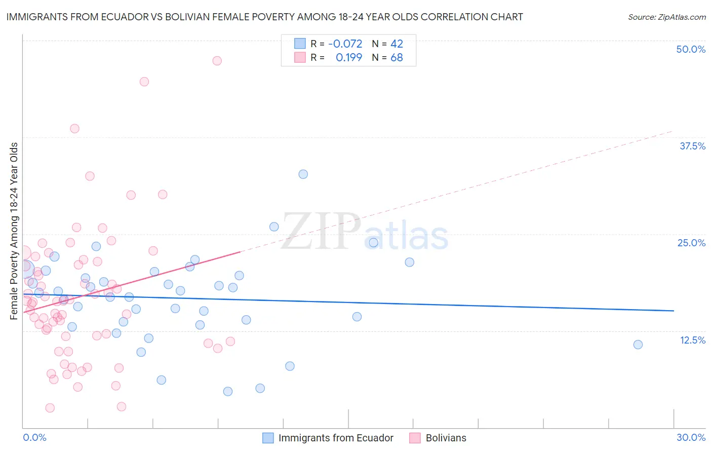 Immigrants from Ecuador vs Bolivian Female Poverty Among 18-24 Year Olds