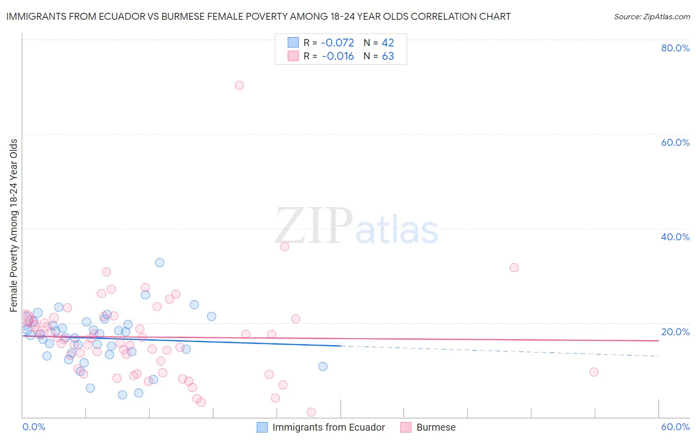 Immigrants from Ecuador vs Burmese Female Poverty Among 18-24 Year Olds