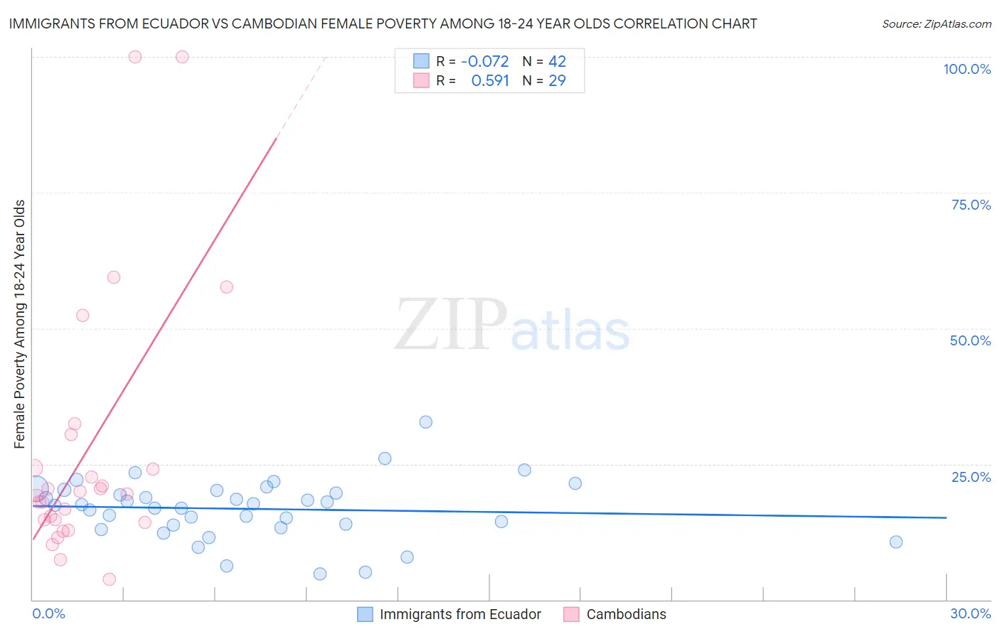 Immigrants from Ecuador vs Cambodian Female Poverty Among 18-24 Year Olds