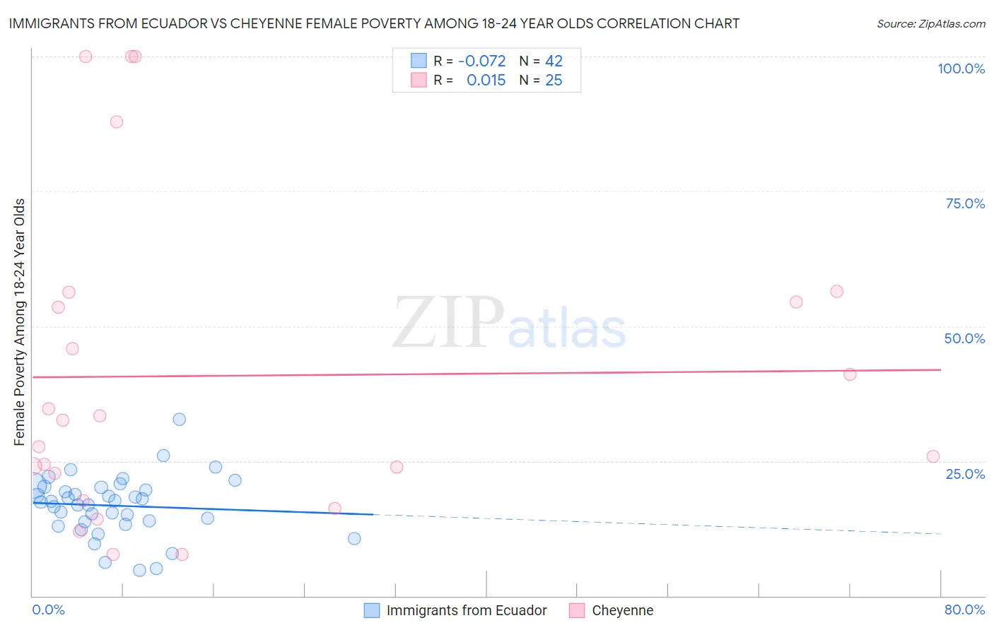 Immigrants from Ecuador vs Cheyenne Female Poverty Among 18-24 Year Olds