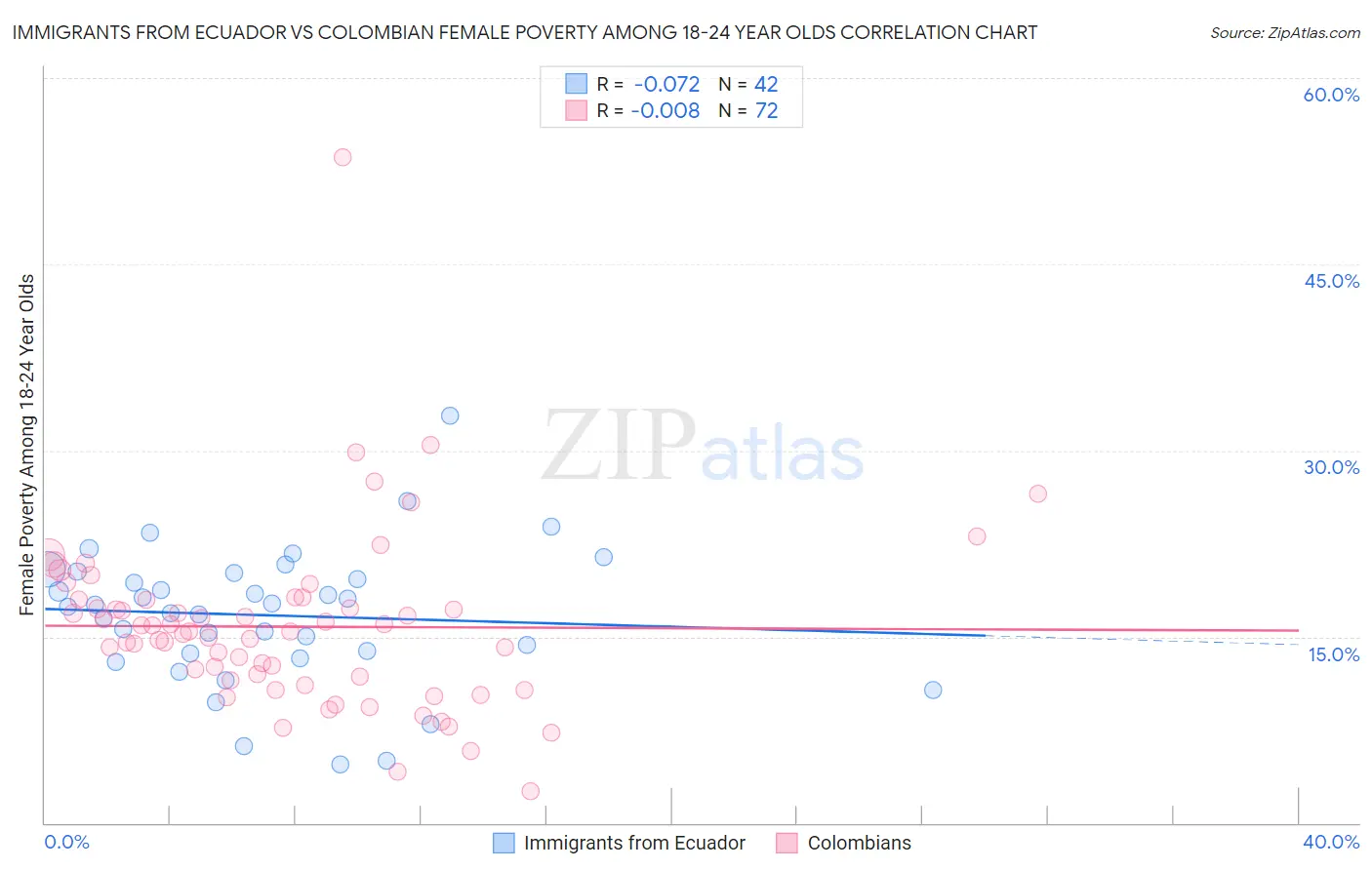 Immigrants from Ecuador vs Colombian Female Poverty Among 18-24 Year Olds