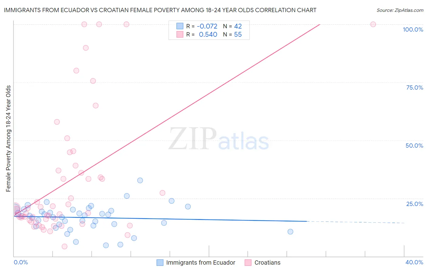 Immigrants from Ecuador vs Croatian Female Poverty Among 18-24 Year Olds