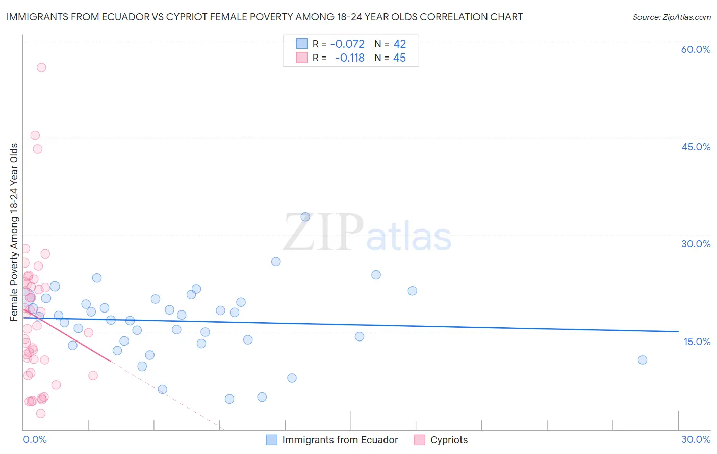 Immigrants from Ecuador vs Cypriot Female Poverty Among 18-24 Year Olds