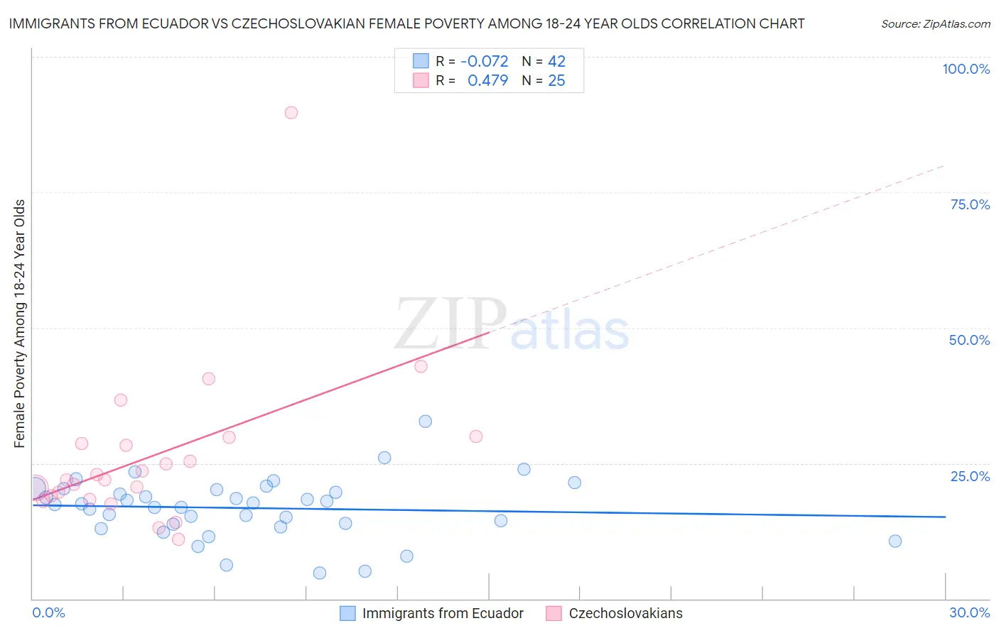 Immigrants from Ecuador vs Czechoslovakian Female Poverty Among 18-24 Year Olds