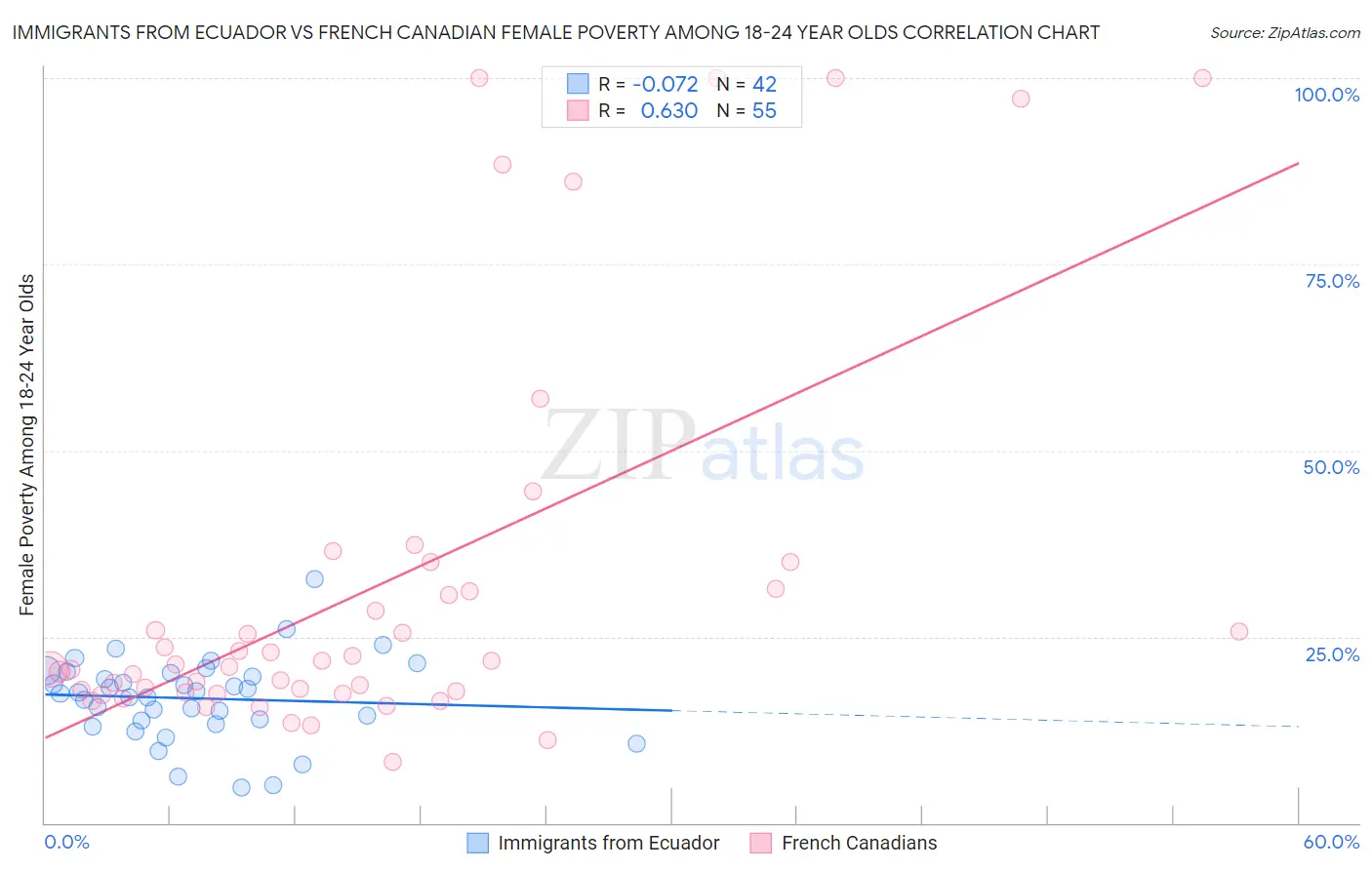 Immigrants from Ecuador vs French Canadian Female Poverty Among 18-24 Year Olds