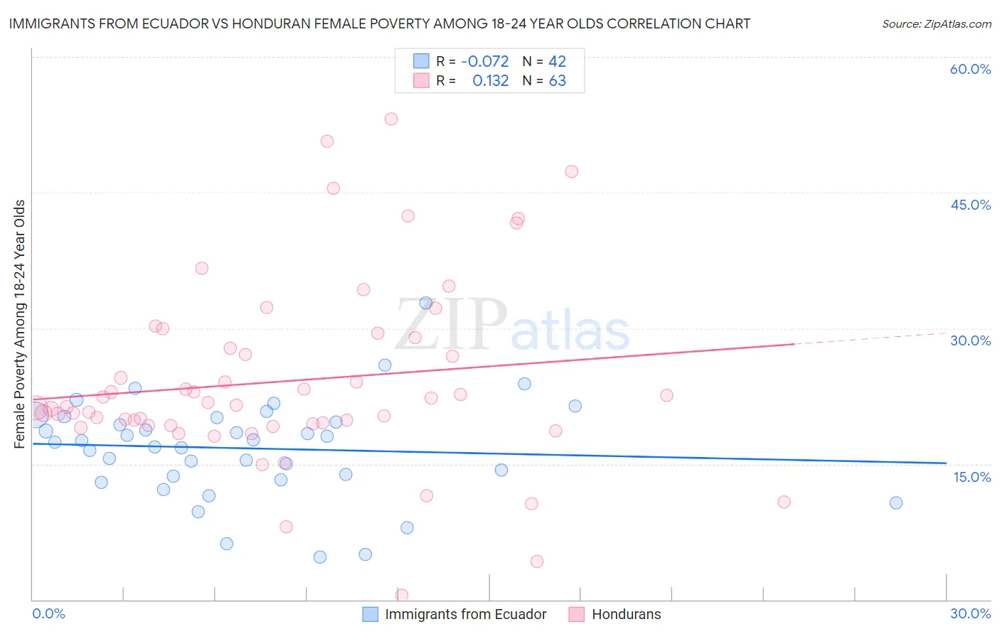 Immigrants from Ecuador vs Honduran Female Poverty Among 18-24 Year Olds