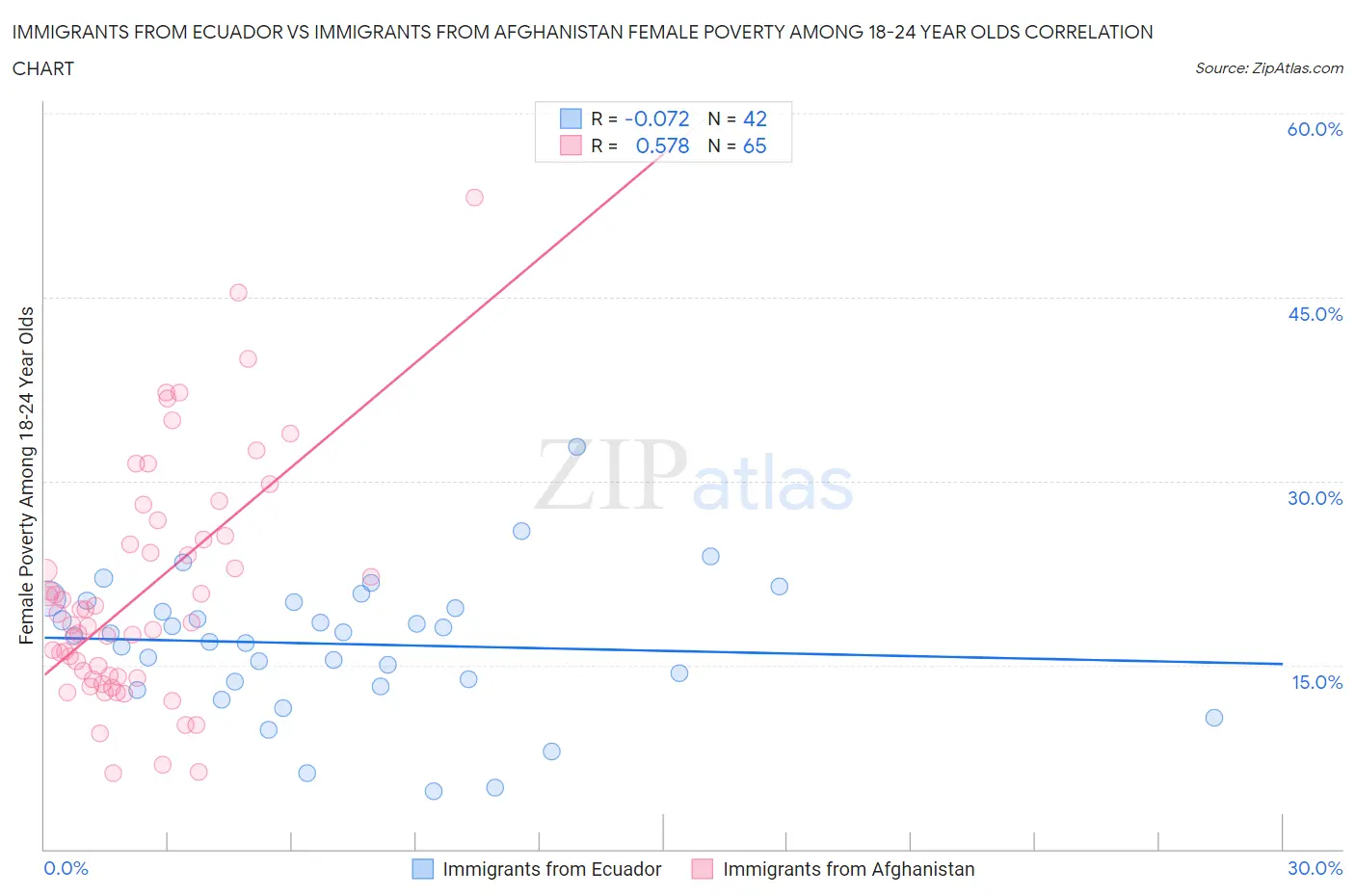 Immigrants from Ecuador vs Immigrants from Afghanistan Female Poverty Among 18-24 Year Olds