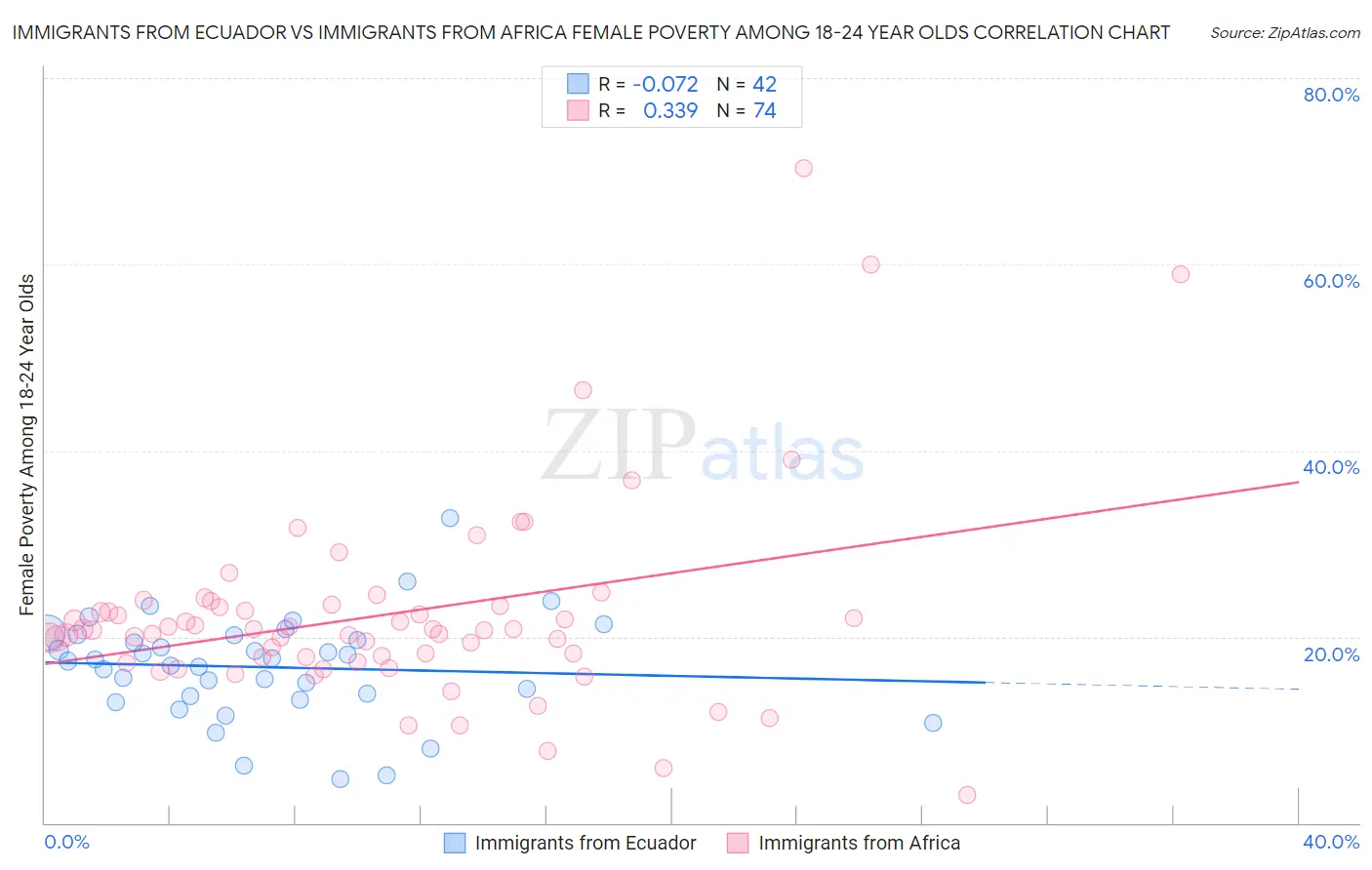 Immigrants from Ecuador vs Immigrants from Africa Female Poverty Among 18-24 Year Olds