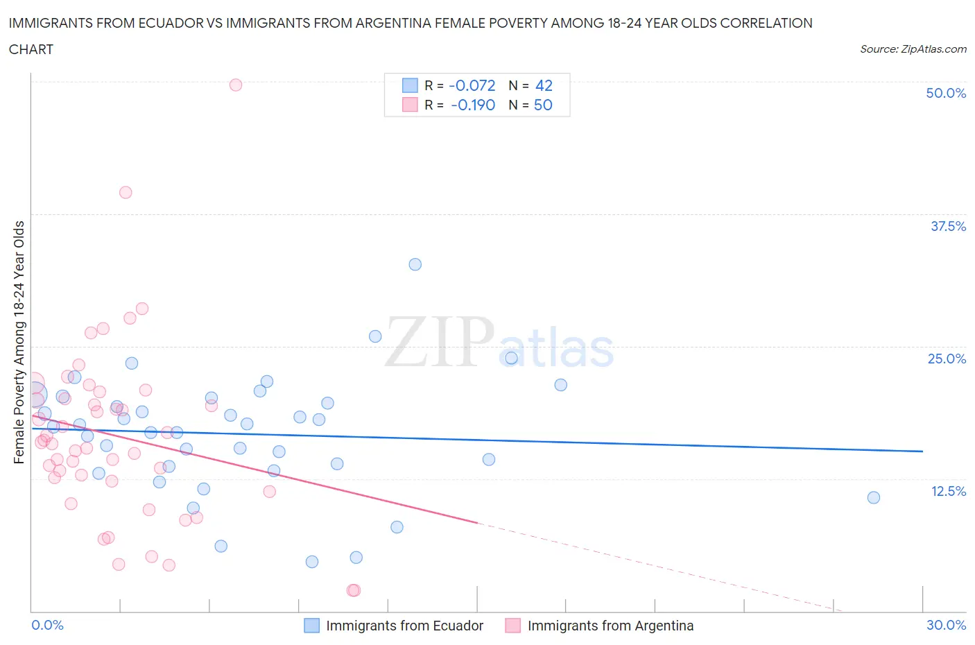 Immigrants from Ecuador vs Immigrants from Argentina Female Poverty Among 18-24 Year Olds