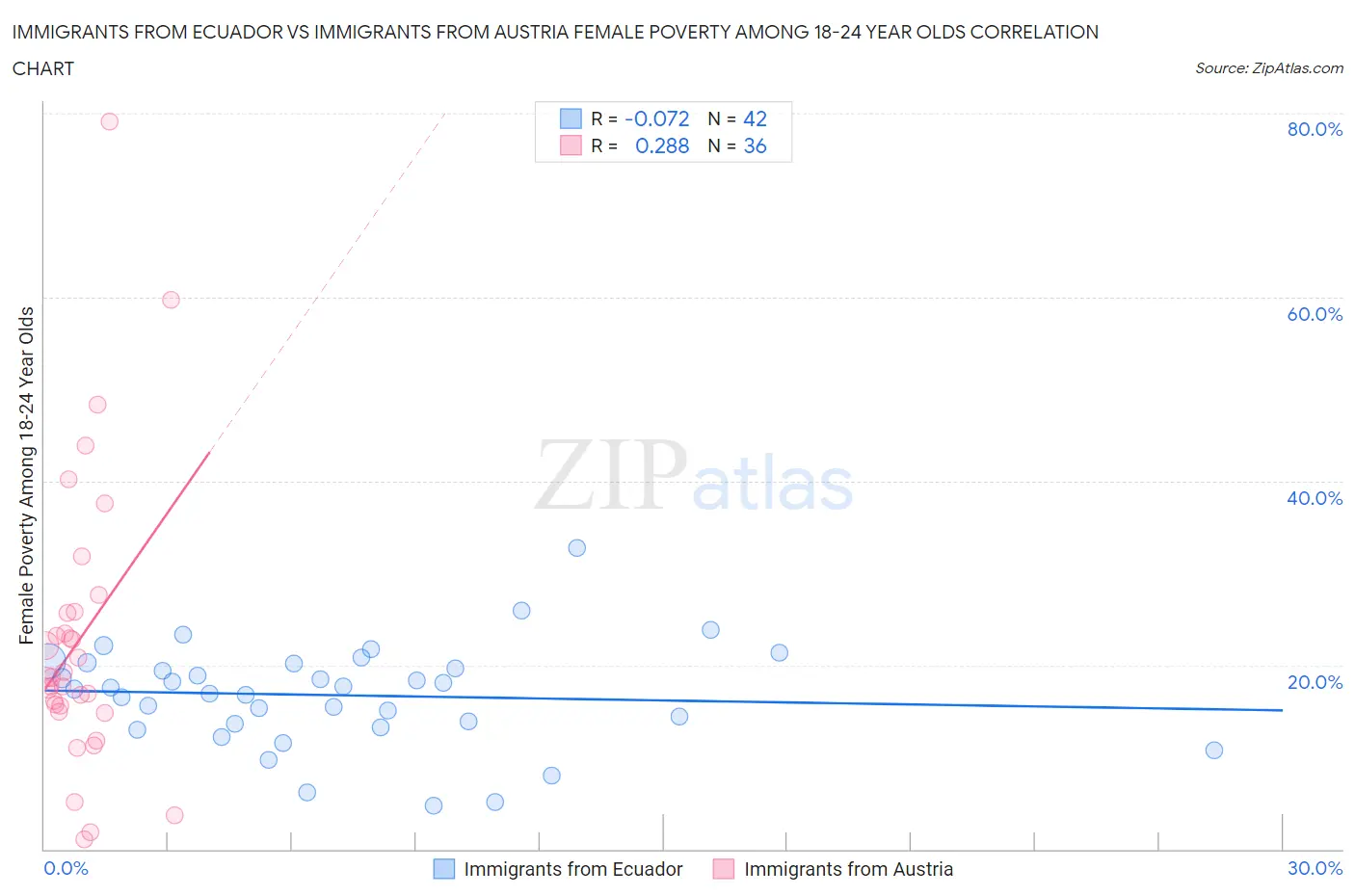 Immigrants from Ecuador vs Immigrants from Austria Female Poverty Among 18-24 Year Olds