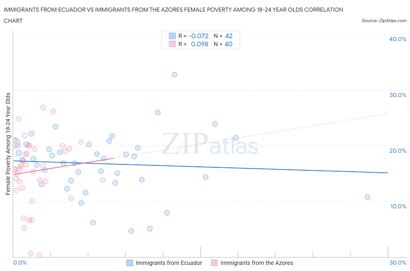 Immigrants from Ecuador vs Immigrants from the Azores Female Poverty Among 18-24 Year Olds