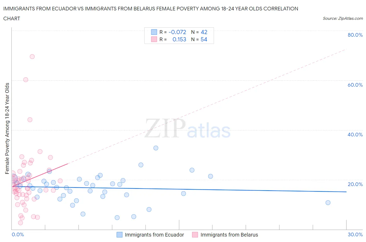Immigrants from Ecuador vs Immigrants from Belarus Female Poverty Among 18-24 Year Olds