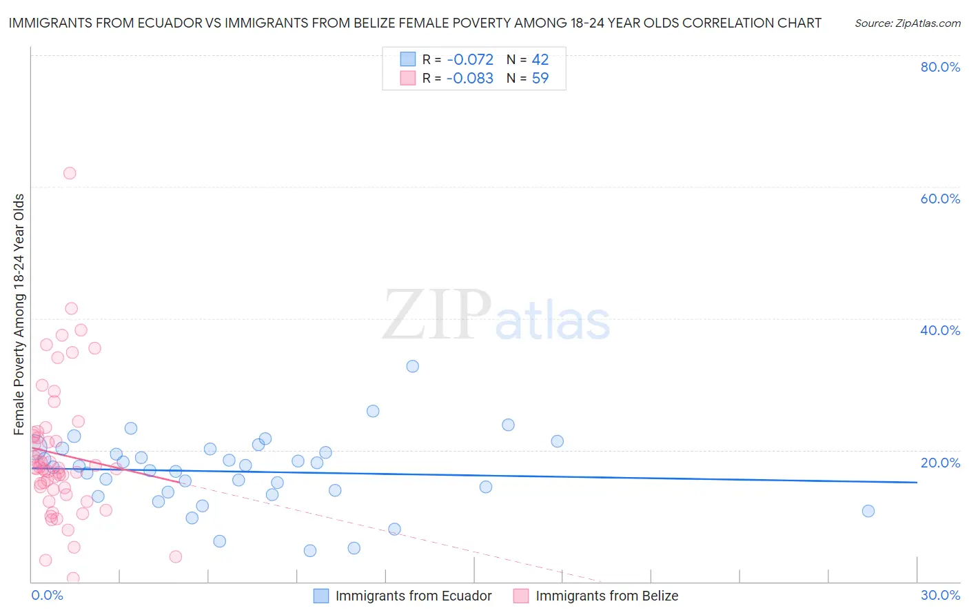 Immigrants from Ecuador vs Immigrants from Belize Female Poverty Among 18-24 Year Olds