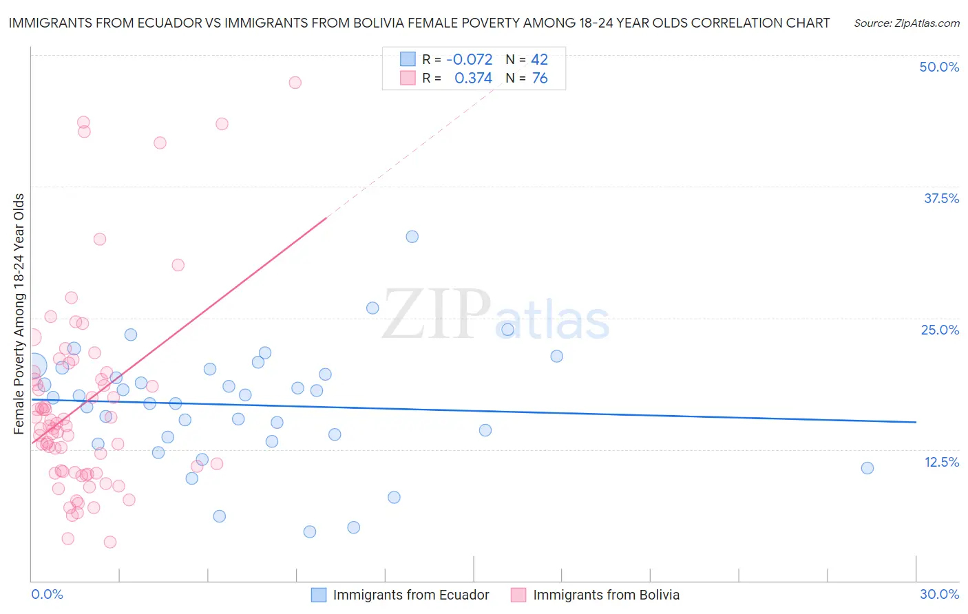 Immigrants from Ecuador vs Immigrants from Bolivia Female Poverty Among 18-24 Year Olds