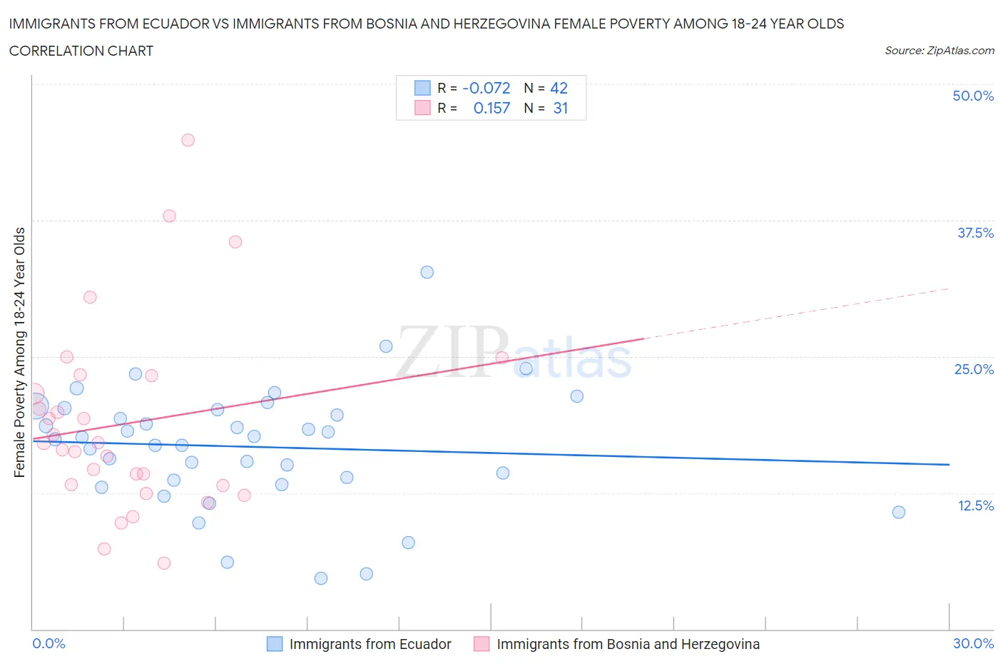 Immigrants from Ecuador vs Immigrants from Bosnia and Herzegovina Female Poverty Among 18-24 Year Olds