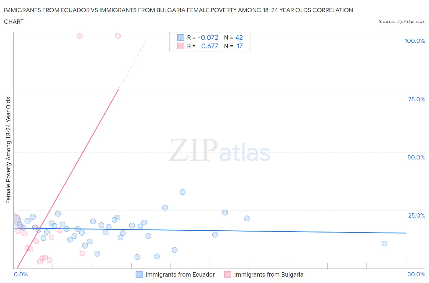 Immigrants from Ecuador vs Immigrants from Bulgaria Female Poverty Among 18-24 Year Olds