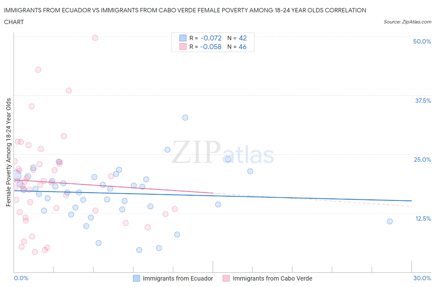 Immigrants from Ecuador vs Immigrants from Cabo Verde Female Poverty Among 18-24 Year Olds