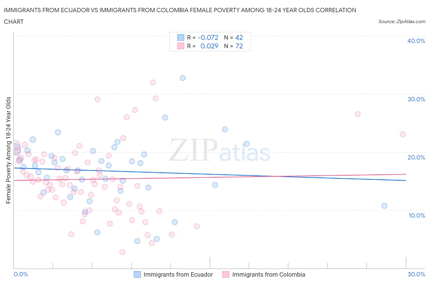 Immigrants from Ecuador vs Immigrants from Colombia Female Poverty Among 18-24 Year Olds