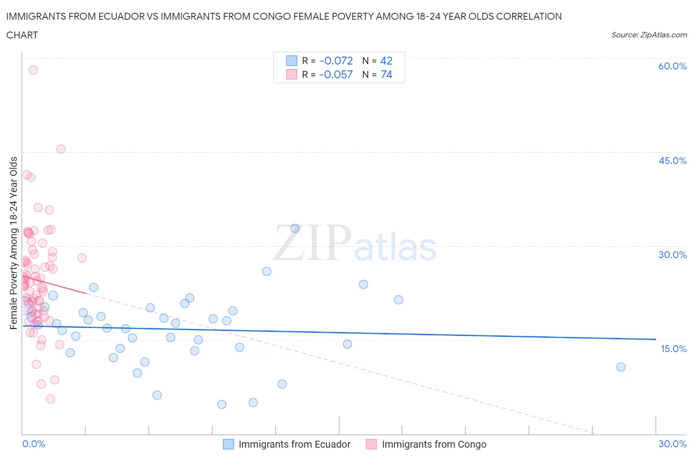 Immigrants from Ecuador vs Immigrants from Congo Female Poverty Among 18-24 Year Olds