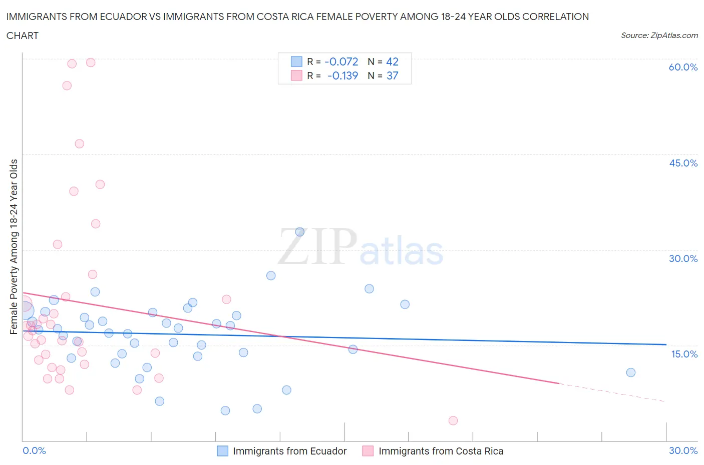 Immigrants from Ecuador vs Immigrants from Costa Rica Female Poverty Among 18-24 Year Olds