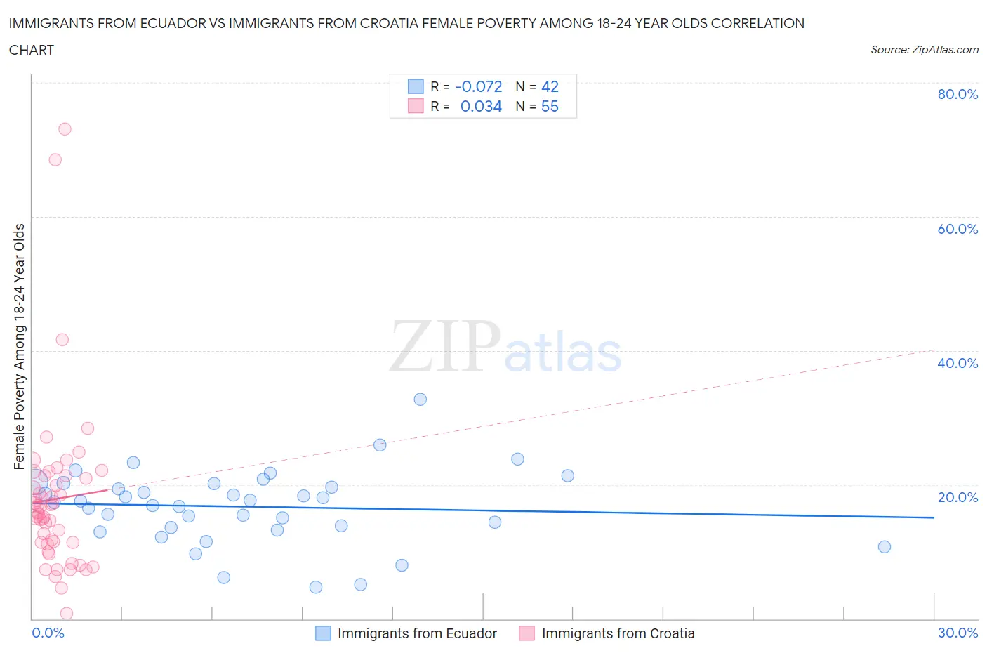 Immigrants from Ecuador vs Immigrants from Croatia Female Poverty Among 18-24 Year Olds