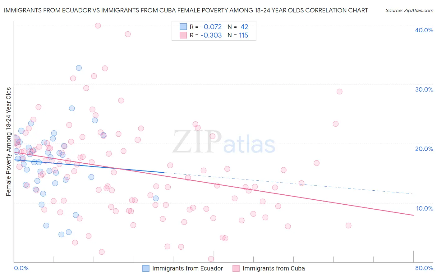 Immigrants from Ecuador vs Immigrants from Cuba Female Poverty Among 18-24 Year Olds