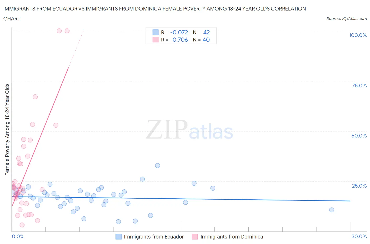 Immigrants from Ecuador vs Immigrants from Dominica Female Poverty Among 18-24 Year Olds