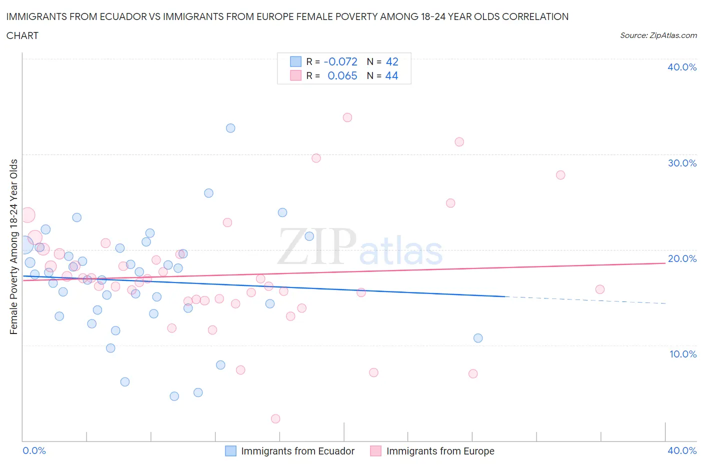 Immigrants from Ecuador vs Immigrants from Europe Female Poverty Among 18-24 Year Olds