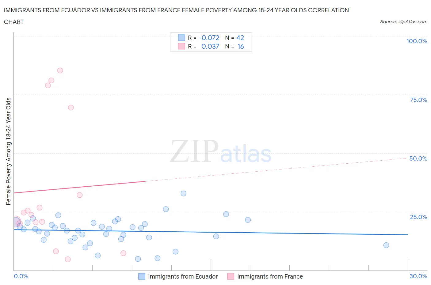 Immigrants from Ecuador vs Immigrants from France Female Poverty Among 18-24 Year Olds