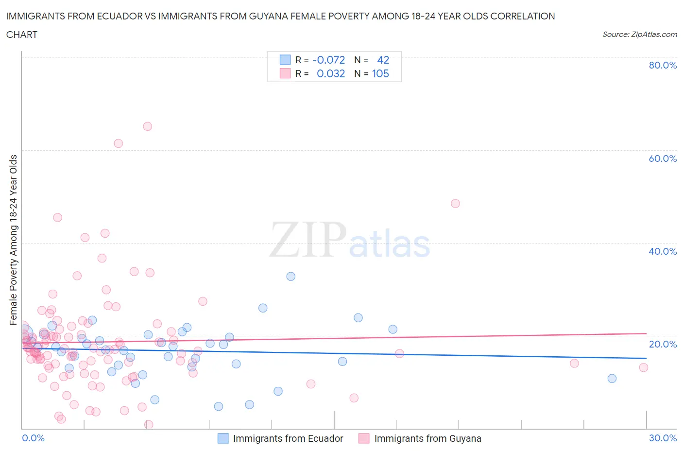 Immigrants from Ecuador vs Immigrants from Guyana Female Poverty Among 18-24 Year Olds