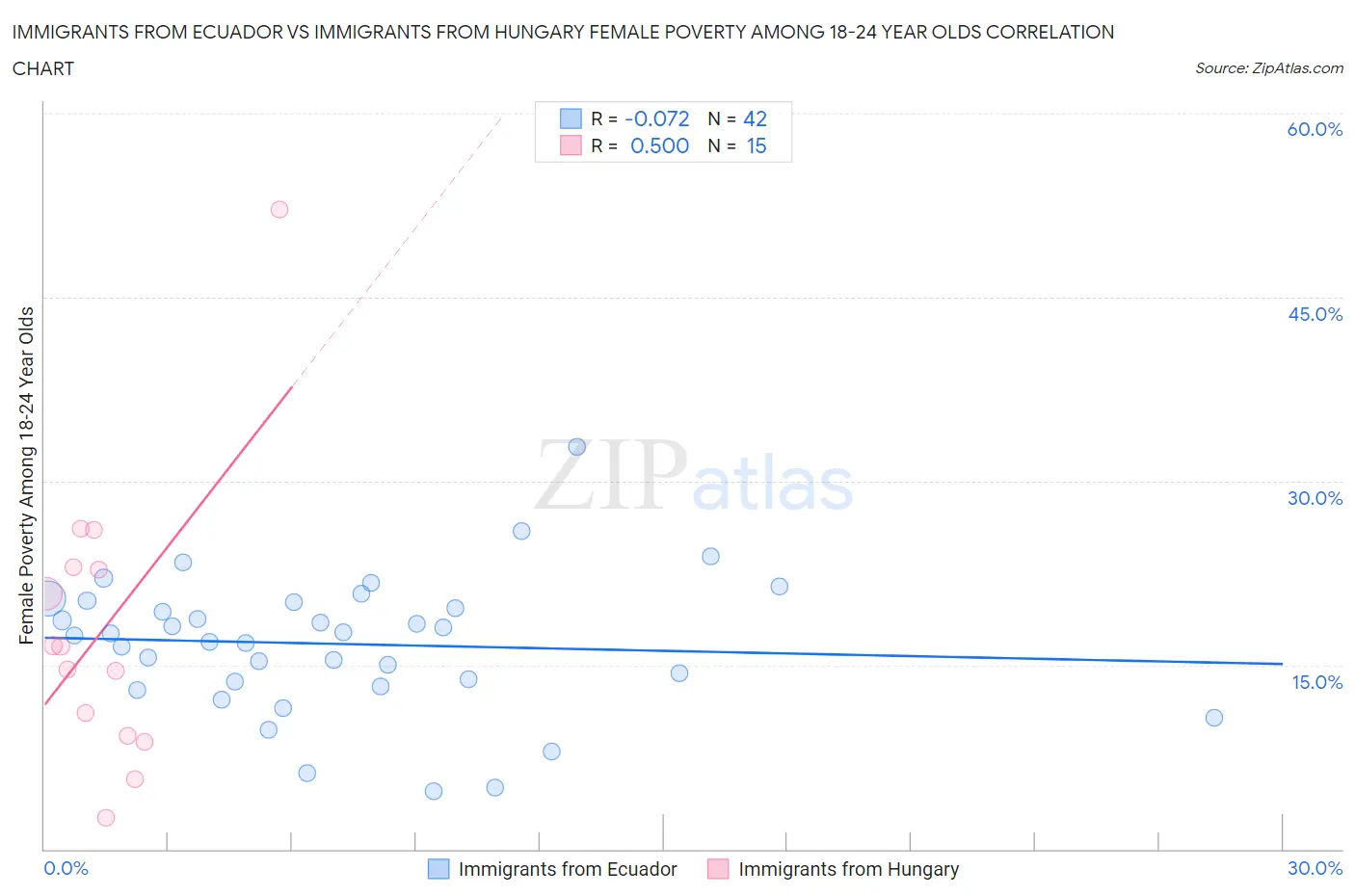 Immigrants from Ecuador vs Immigrants from Hungary Female Poverty Among 18-24 Year Olds
