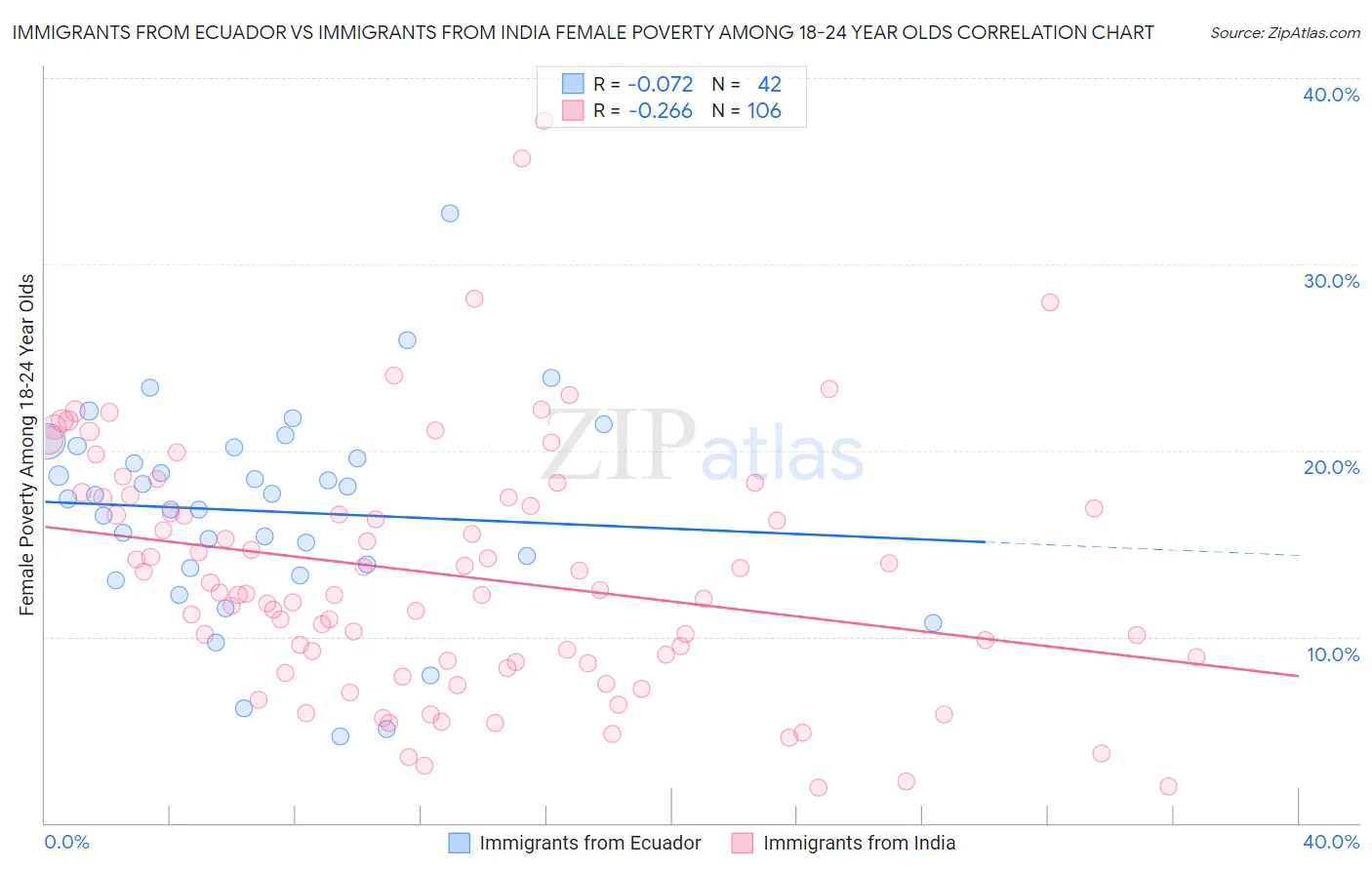 Immigrants from Ecuador vs Immigrants from India Female Poverty Among 18-24 Year Olds