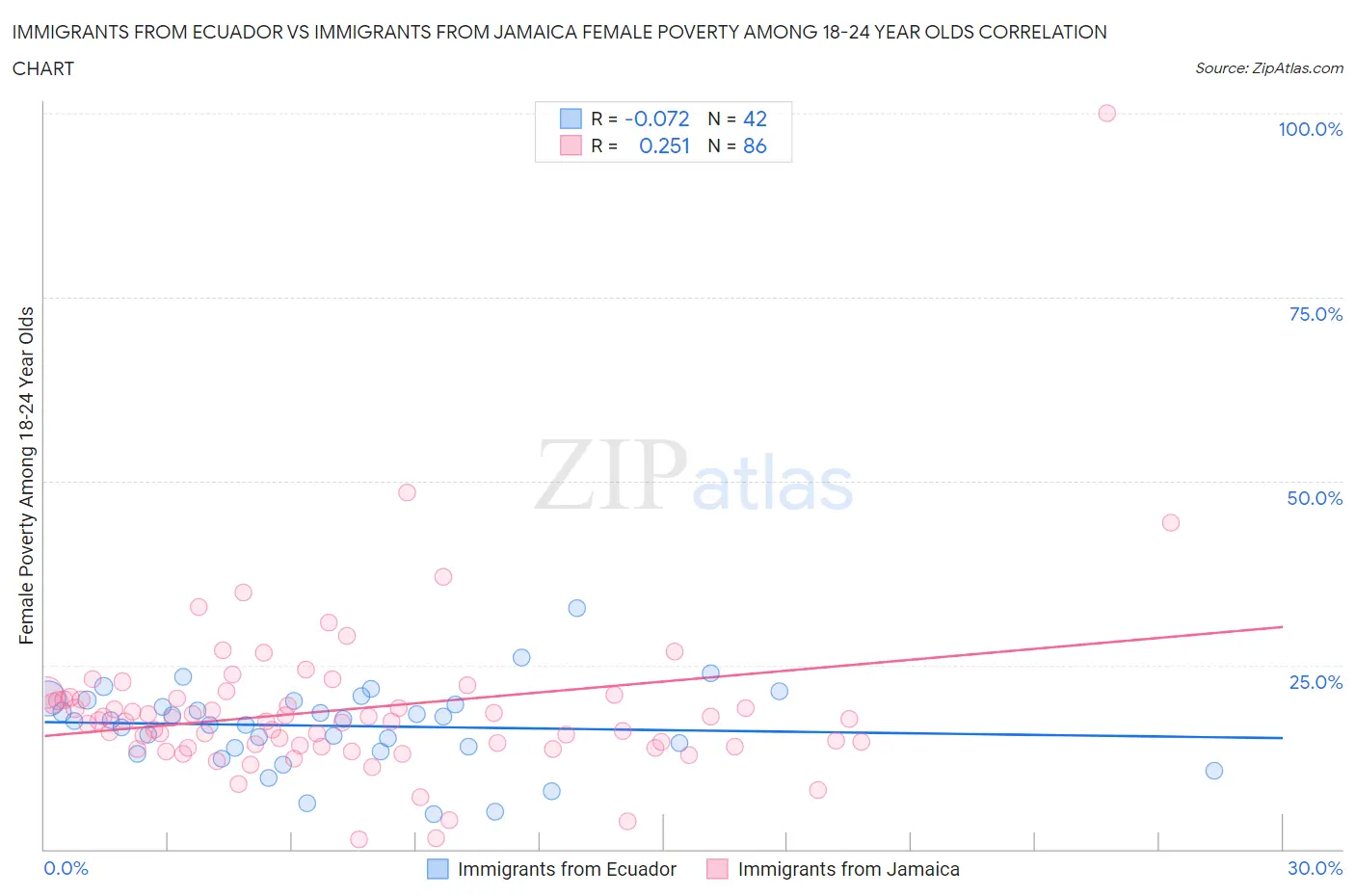 Immigrants from Ecuador vs Immigrants from Jamaica Female Poverty Among 18-24 Year Olds