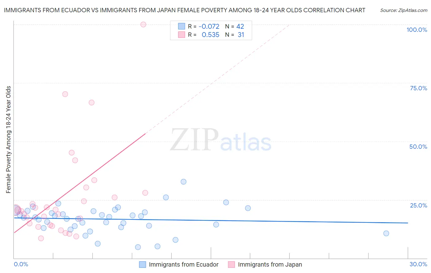 Immigrants from Ecuador vs Immigrants from Japan Female Poverty Among 18-24 Year Olds