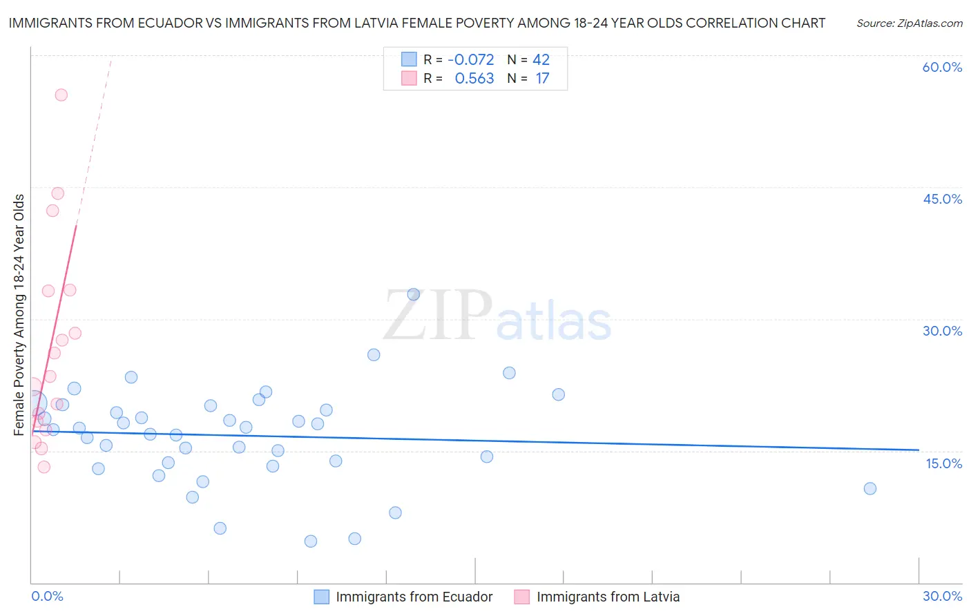 Immigrants from Ecuador vs Immigrants from Latvia Female Poverty Among 18-24 Year Olds