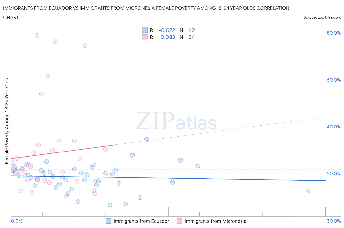 Immigrants from Ecuador vs Immigrants from Micronesia Female Poverty Among 18-24 Year Olds