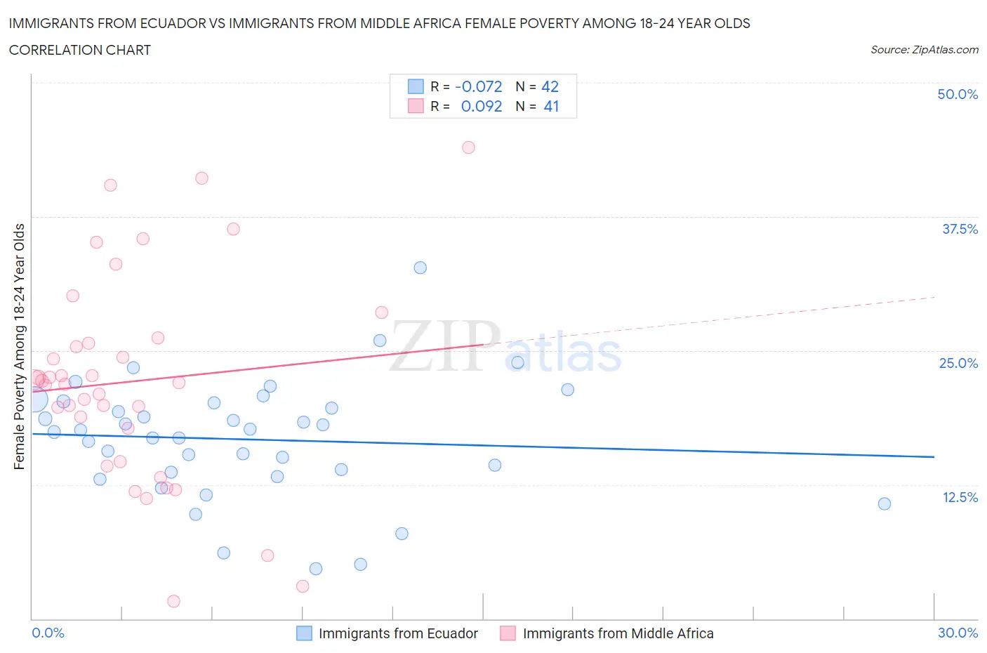 Immigrants from Ecuador vs Immigrants from Middle Africa Female Poverty Among 18-24 Year Olds