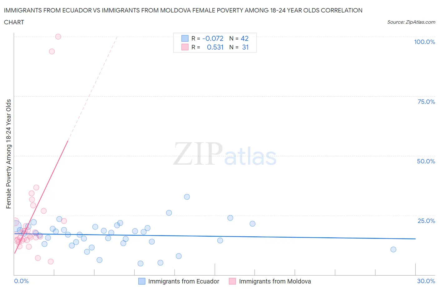 Immigrants from Ecuador vs Immigrants from Moldova Female Poverty Among 18-24 Year Olds
