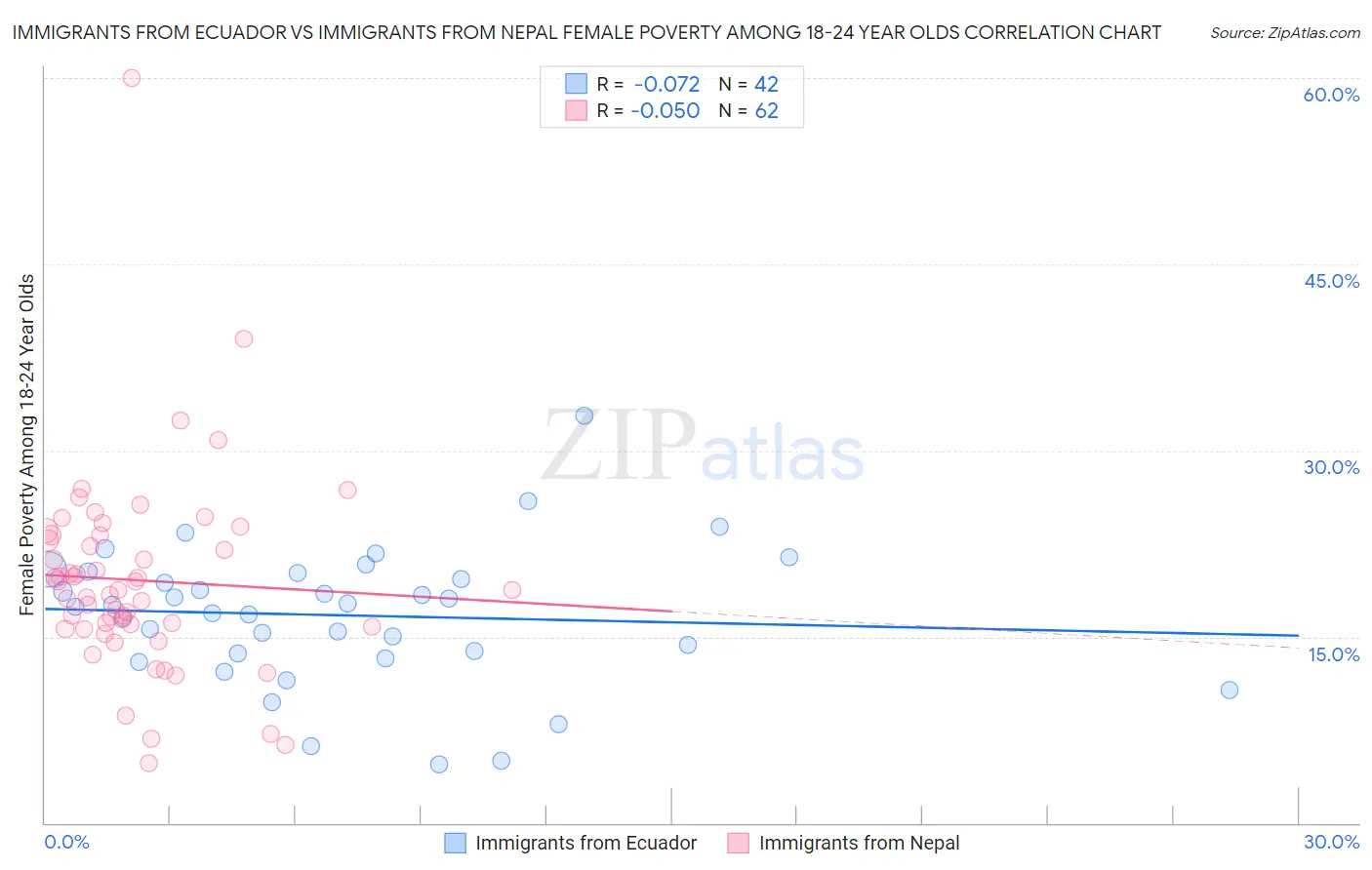 Immigrants from Ecuador vs Immigrants from Nepal Female Poverty Among 18-24 Year Olds