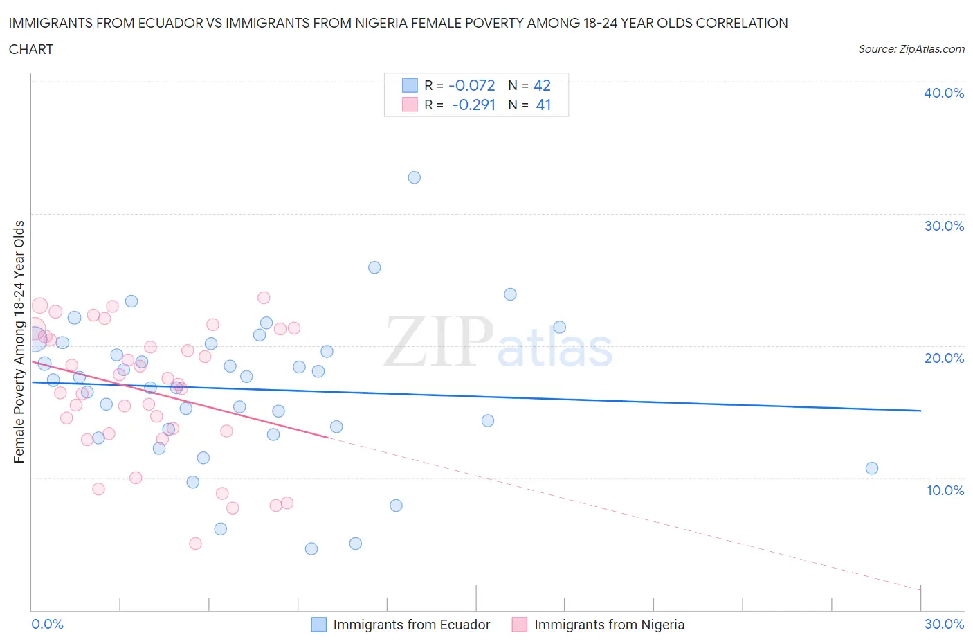 Immigrants from Ecuador vs Immigrants from Nigeria Female Poverty Among 18-24 Year Olds