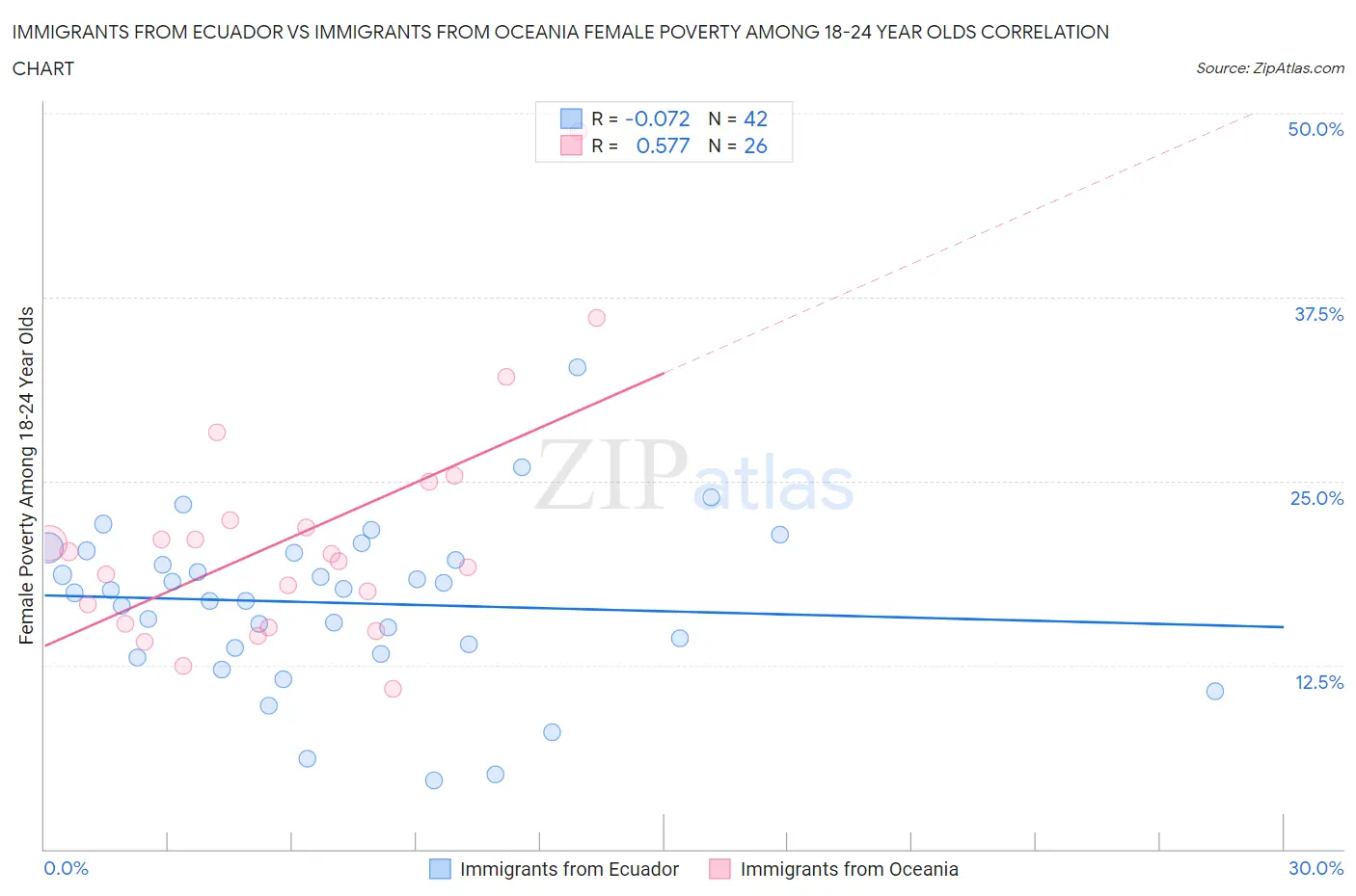 Immigrants from Ecuador vs Immigrants from Oceania Female Poverty Among 18-24 Year Olds