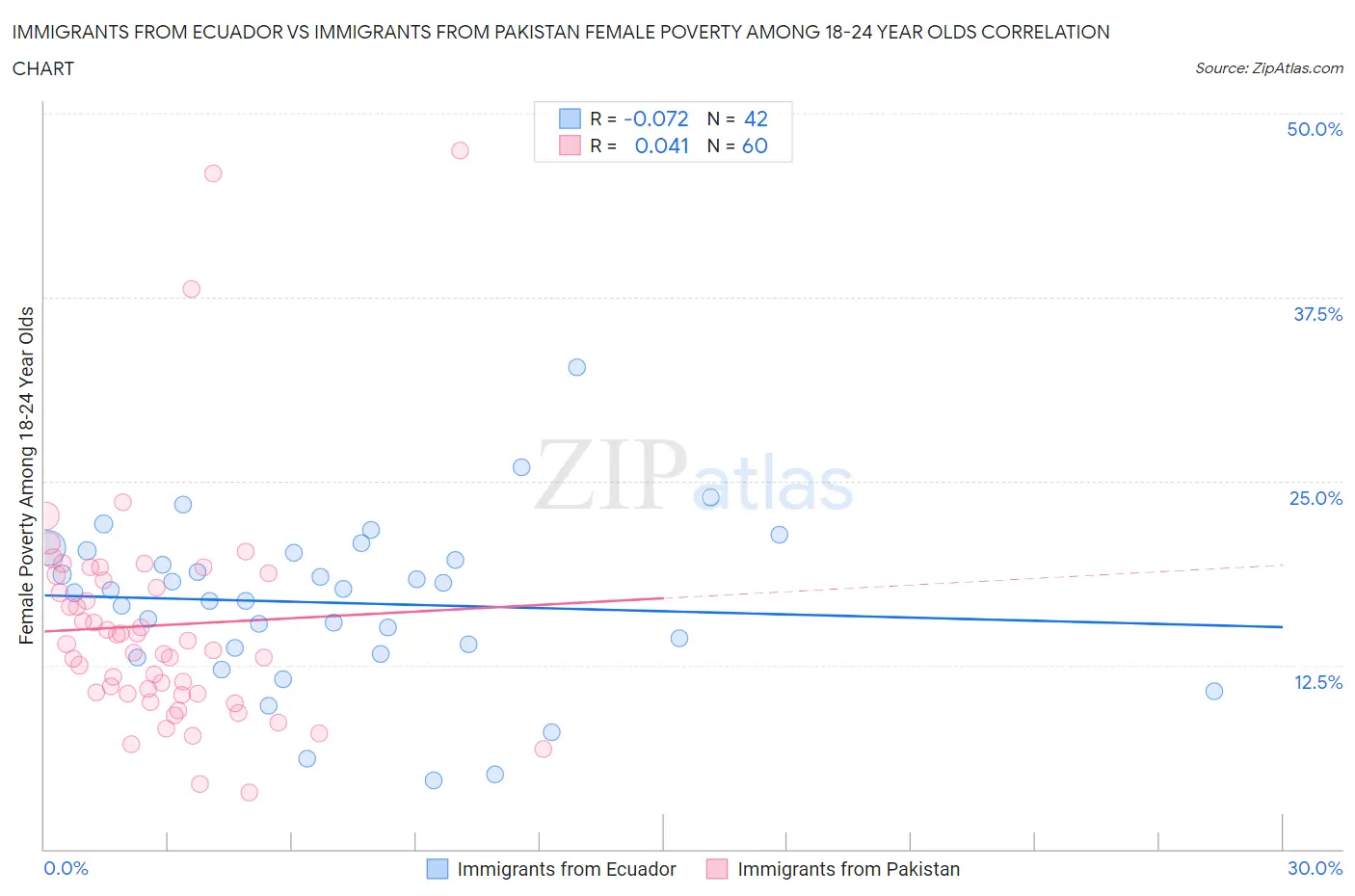 Immigrants from Ecuador vs Immigrants from Pakistan Female Poverty Among 18-24 Year Olds