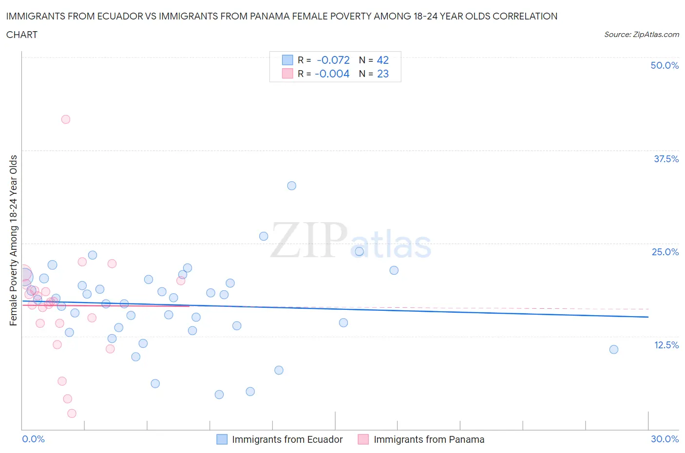 Immigrants from Ecuador vs Immigrants from Panama Female Poverty Among 18-24 Year Olds