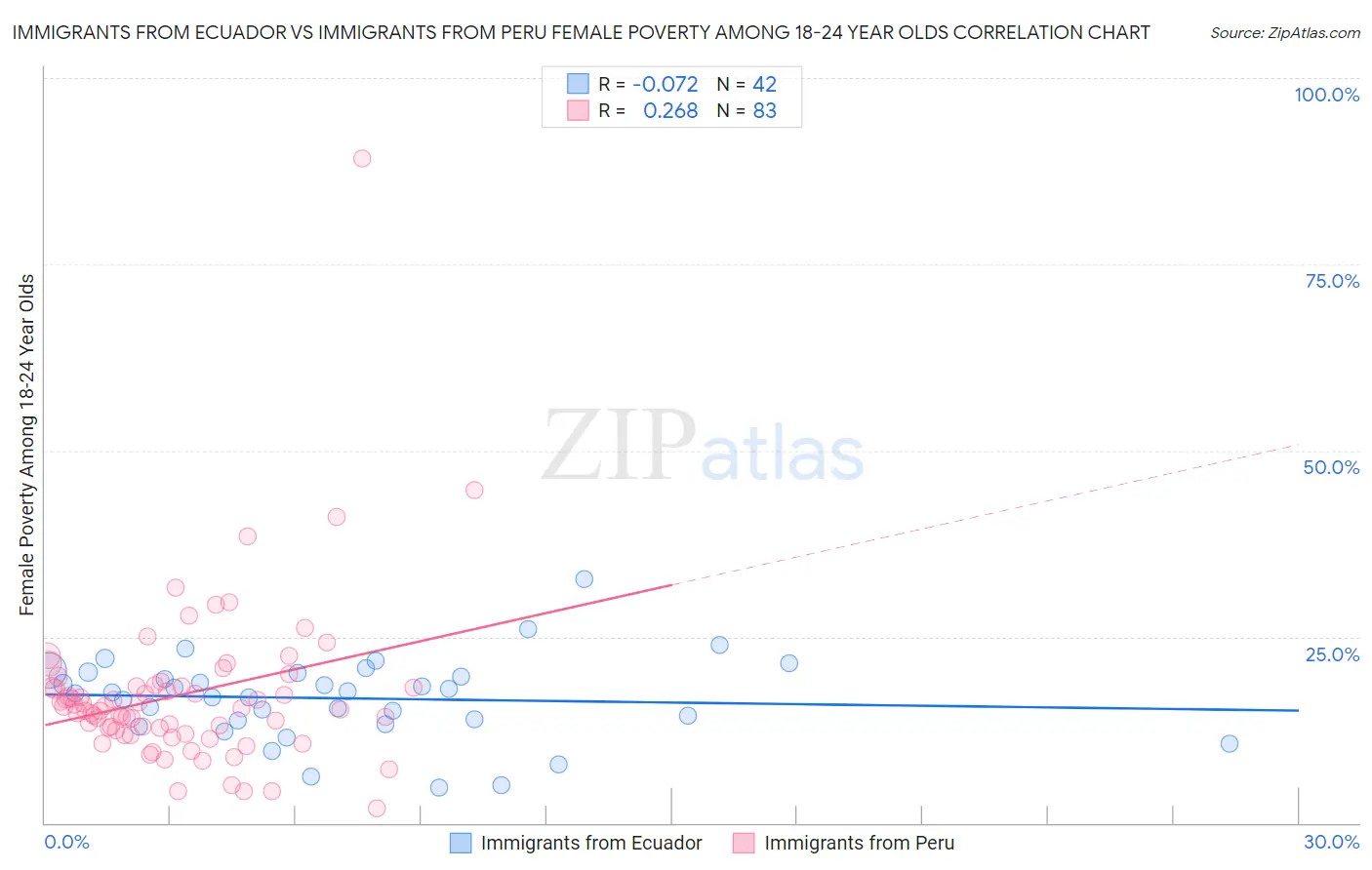 Immigrants from Ecuador vs Immigrants from Peru Female Poverty Among 18-24 Year Olds