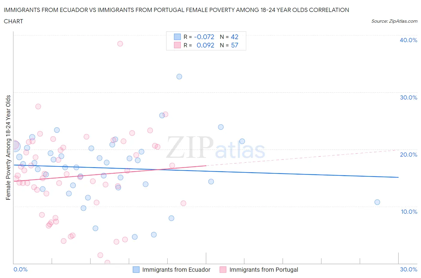 Immigrants from Ecuador vs Immigrants from Portugal Female Poverty Among 18-24 Year Olds