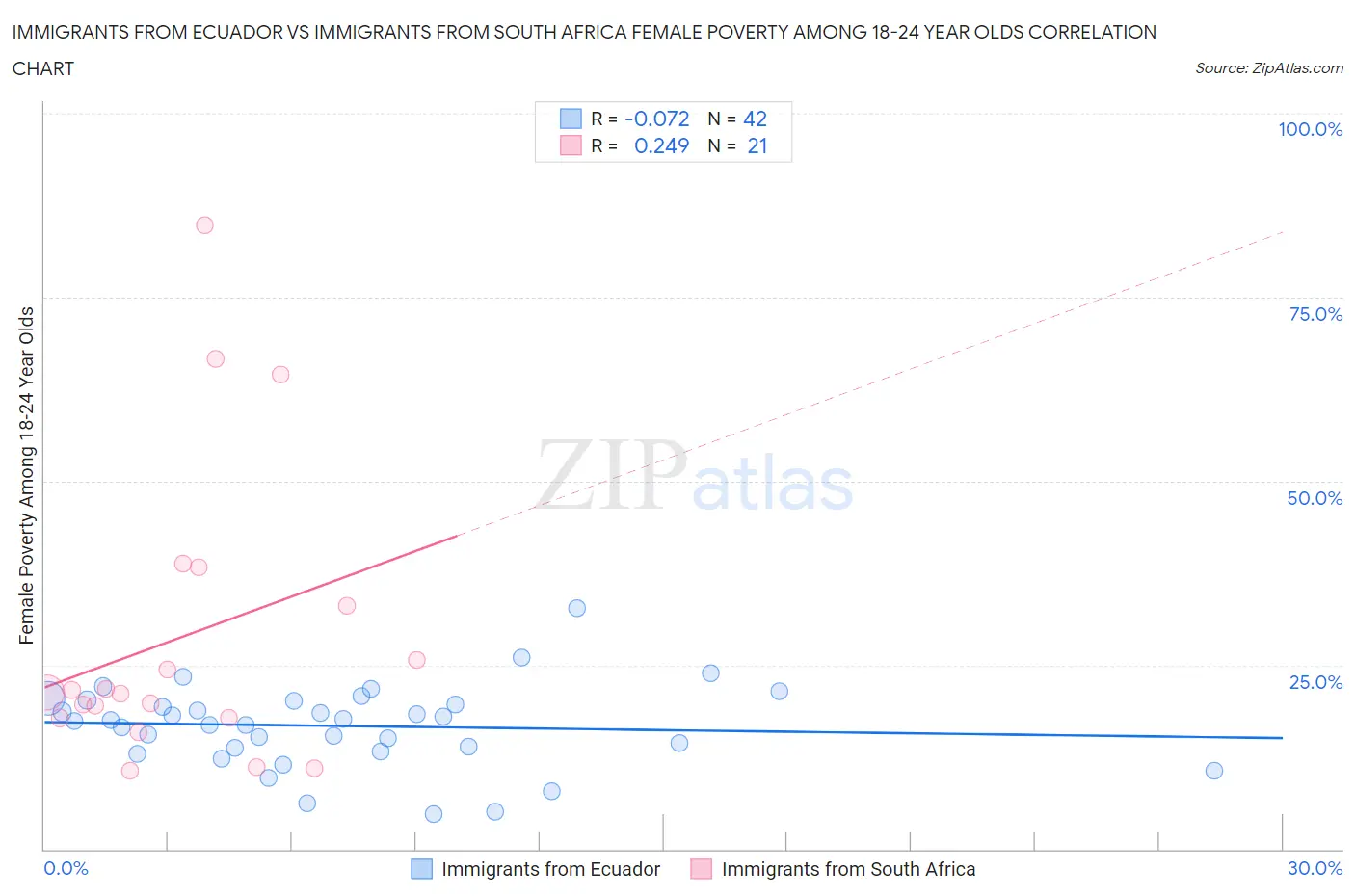 Immigrants from Ecuador vs Immigrants from South Africa Female Poverty Among 18-24 Year Olds