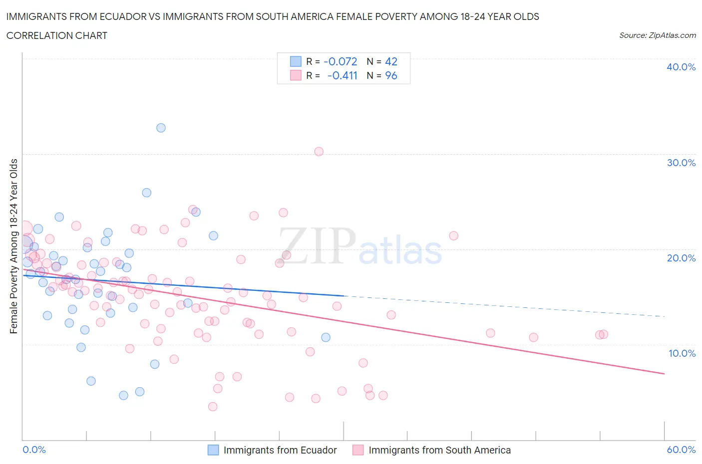 Immigrants from Ecuador vs Immigrants from South America Female Poverty Among 18-24 Year Olds